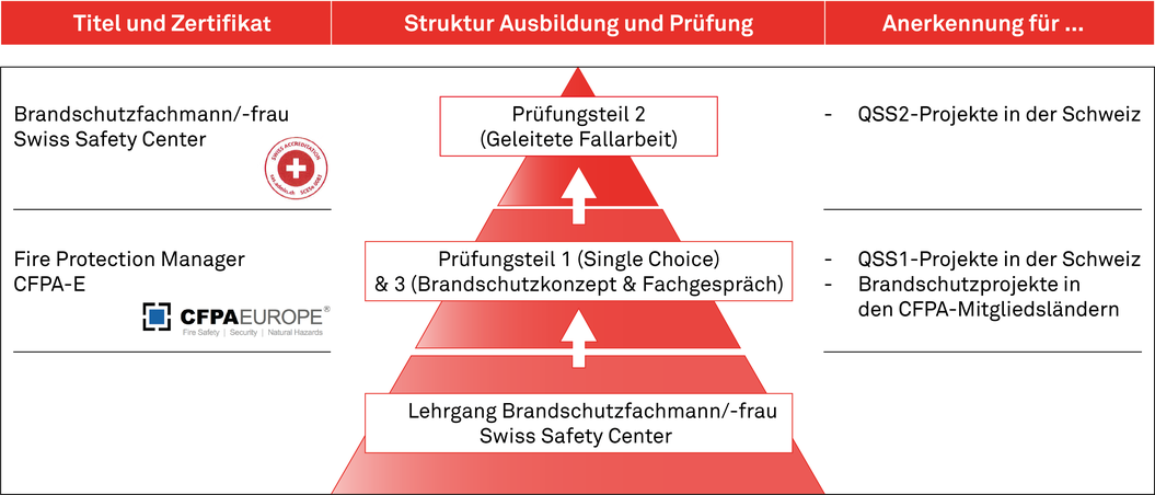 Brandschutzfachleute Swiss Safety Center und Diploma 'Fire Protection Manager CFPA-E' - 22.11.01
